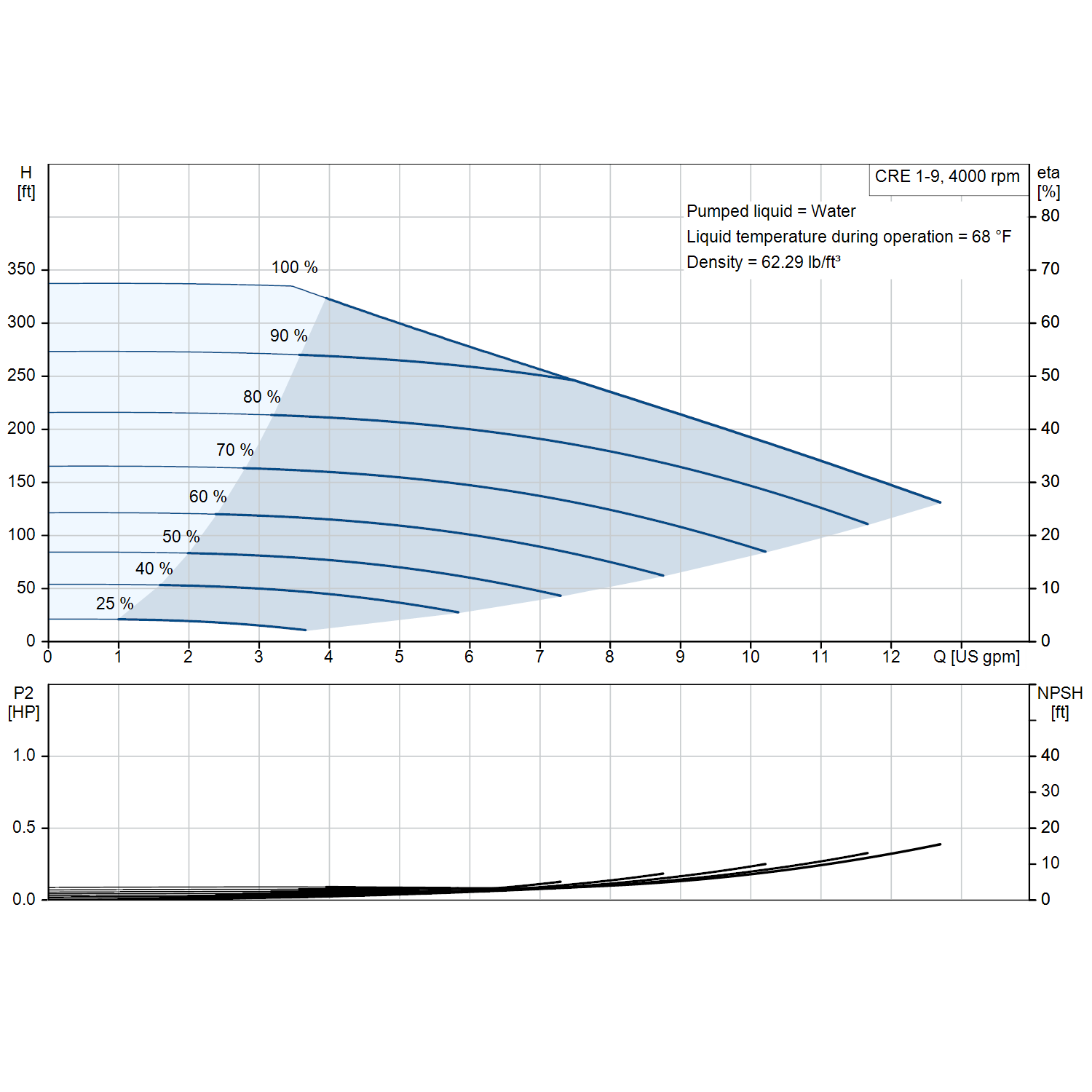 Grundfos CRE 1-9 4000 rpm 1 HP single-phase performance curve