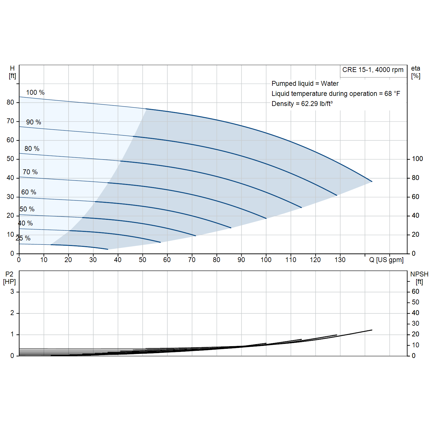 Grundfos CRE 15-1 4000 rpm 3 HP three-phase performance curve