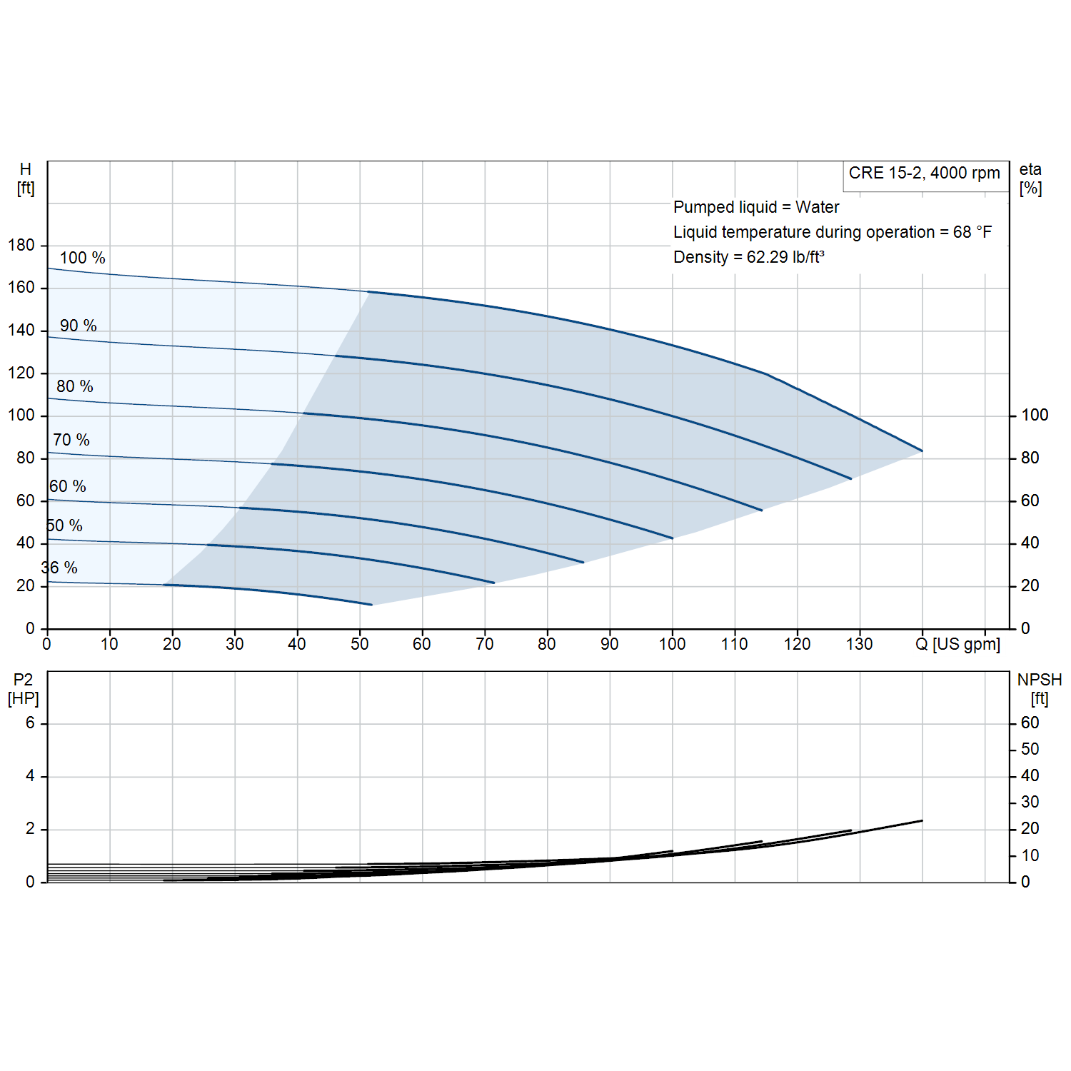 Grundfos CRE 15-2 4000 rpm 5 HP three-phase performance curve