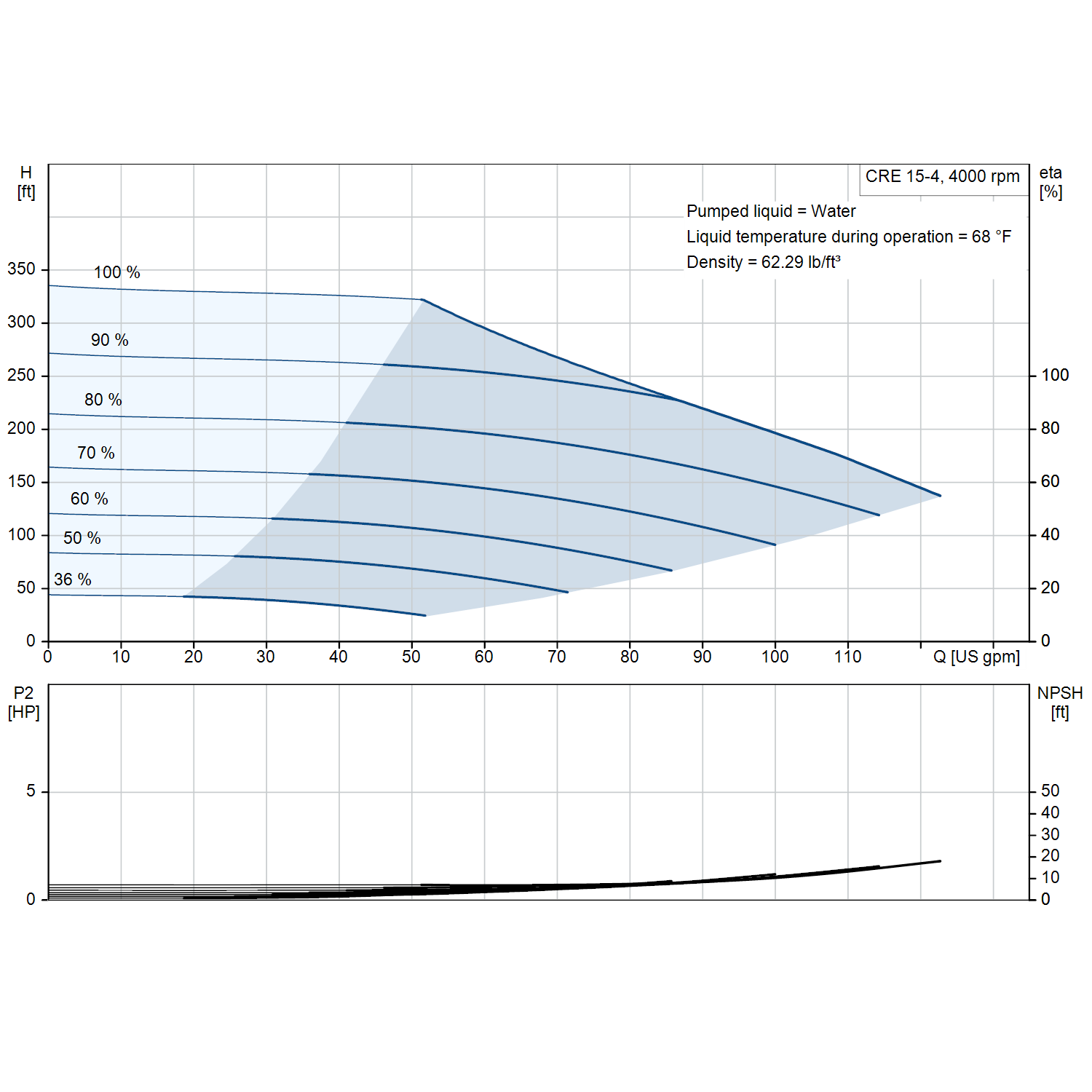 Grundfos CRE 15-4 4000 rpm 7.5 HP three-phase performance curve