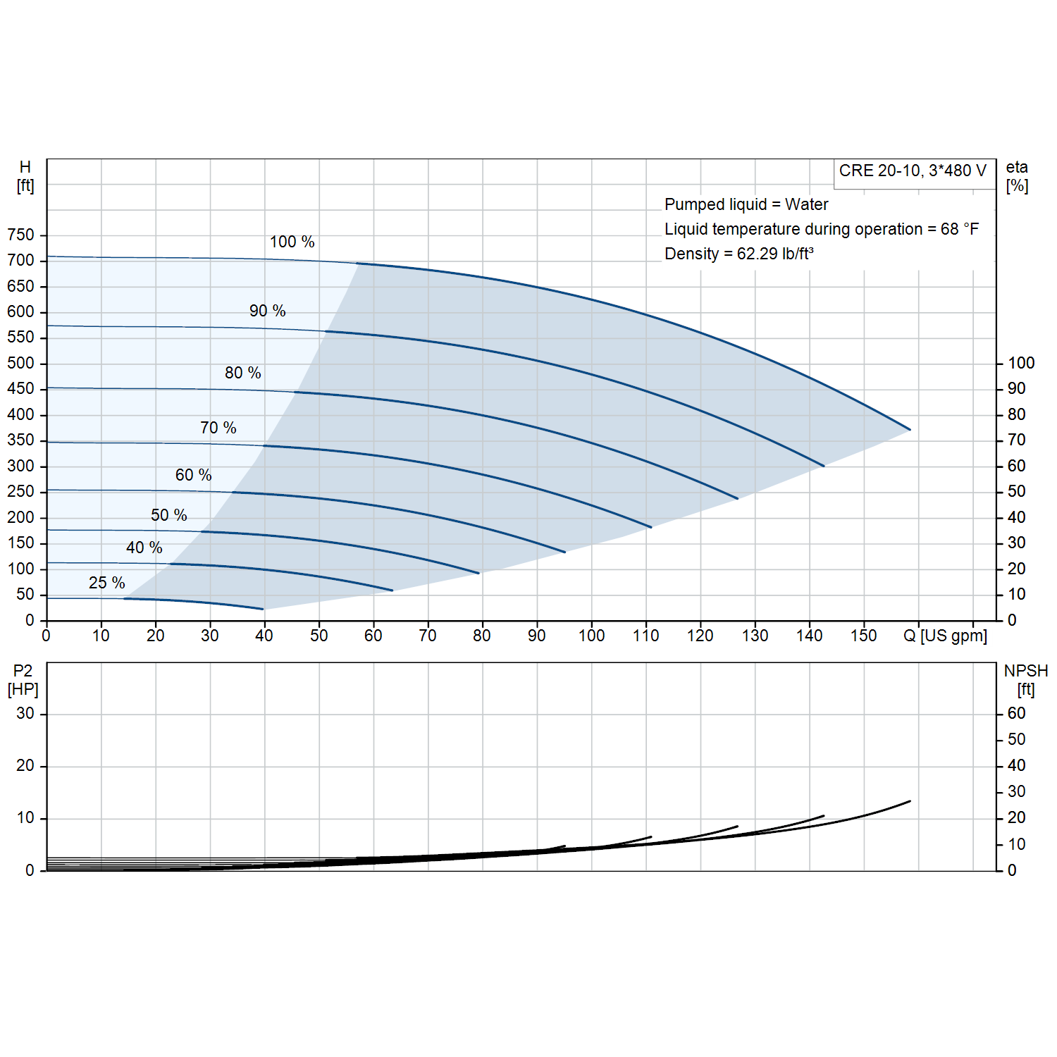 Grundfos CRE 20-10 3600 rpm 25 HP three-phase performance curve