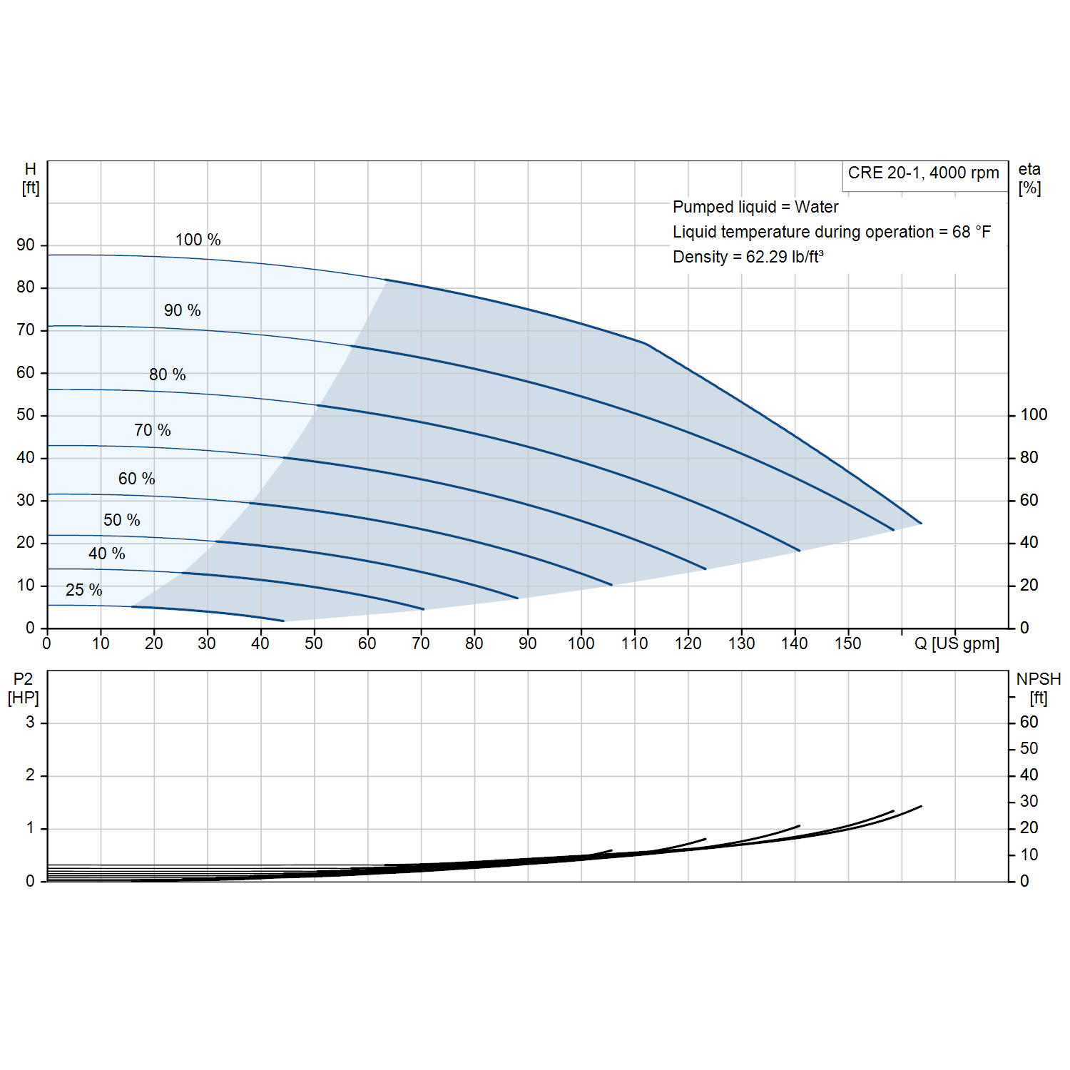 Grundfos CRE 20-1 4000 rpm 3 HP three-phase performance curve