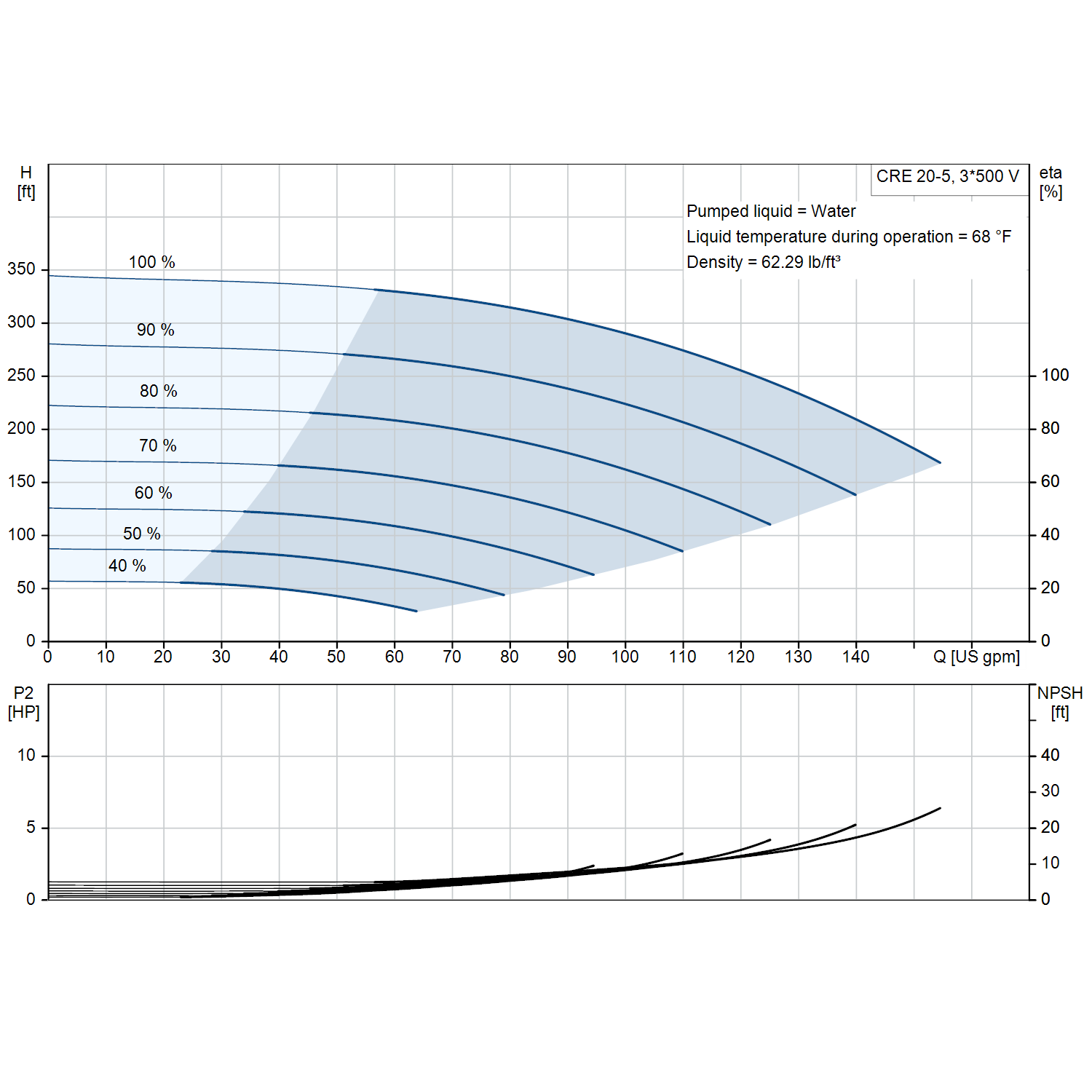 Grundfos CRE 20-5 3600 rpm 15 HP three-phase performance curve