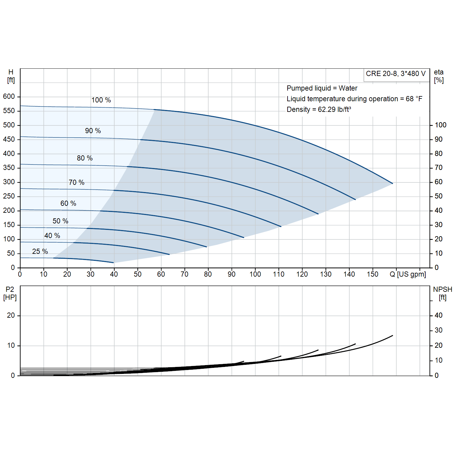 Grundfos CRE 20-8 3600 rpm 20 HP three-phase performance curve