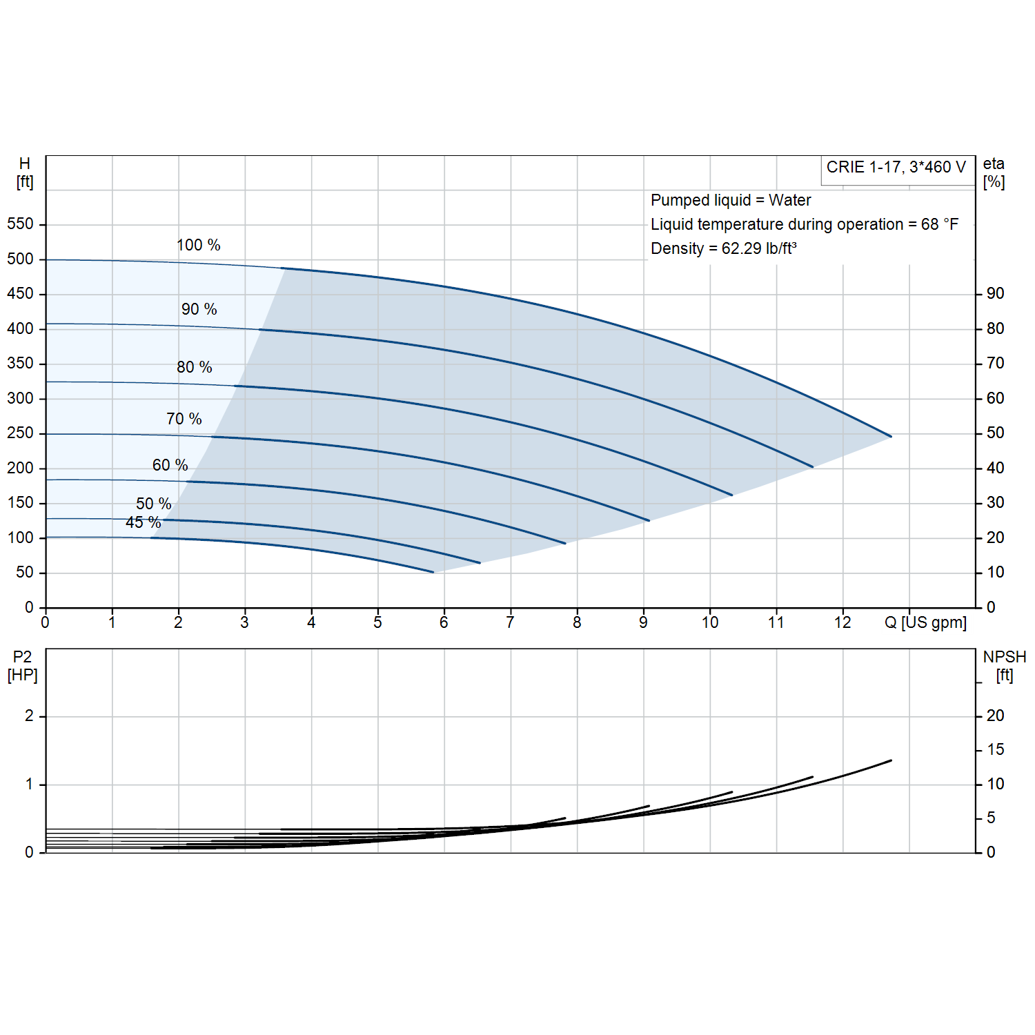 Grundfos CRIE 1-17 3600 rpm 2 HP three-phase performance curve
