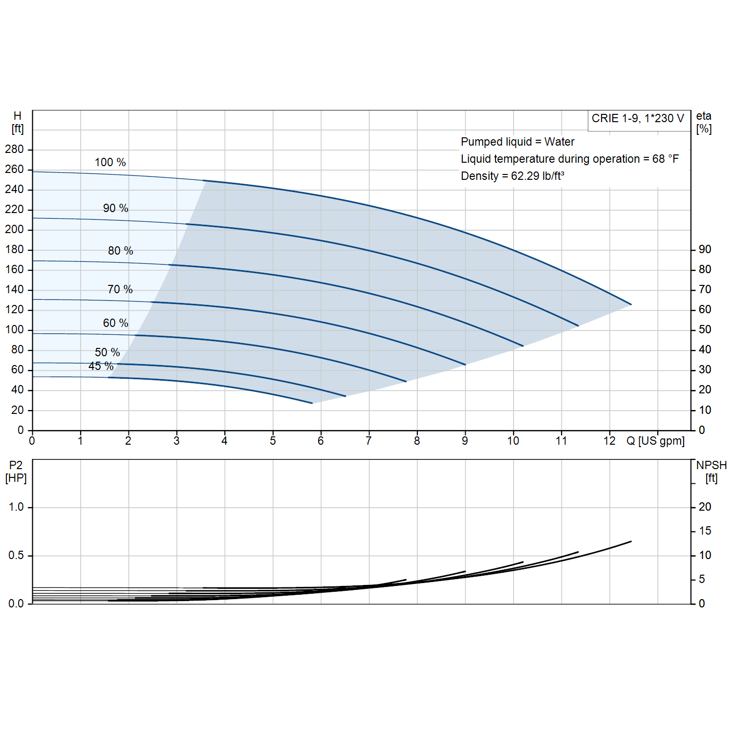 Grundfos CRIE 1-9 3600 rpm 1 HP single-phase performance curve