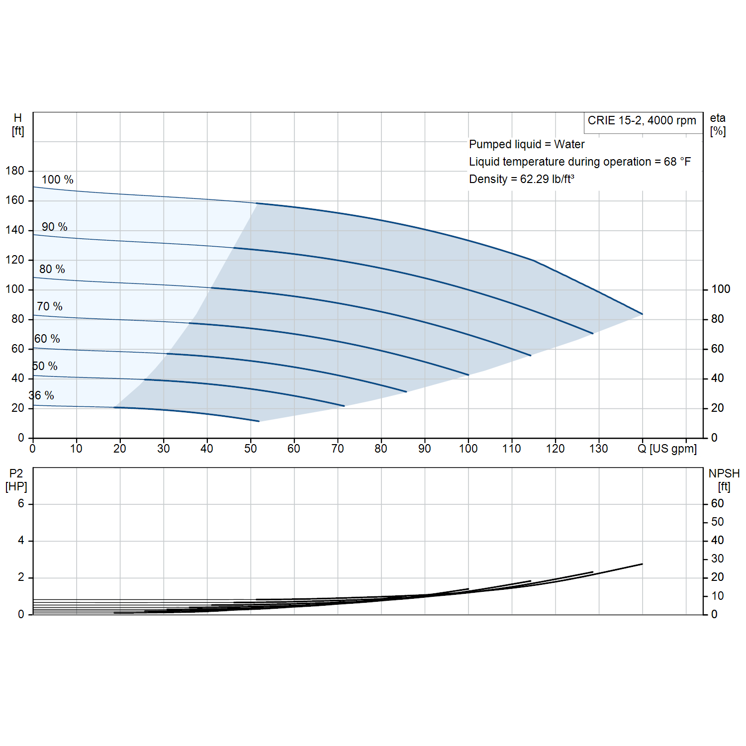Grundfos CRIE 15-2 4000 rpm 5 HP three-phase performance curve