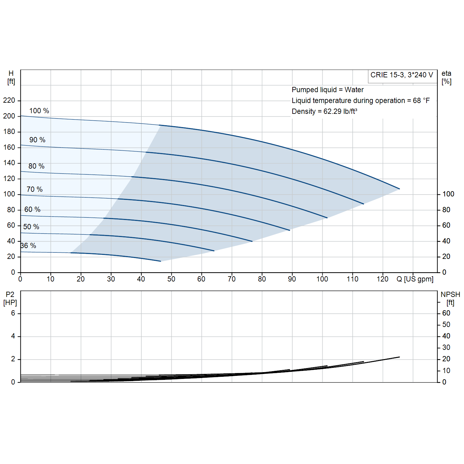 Grundfos CRIE 15-3 3600 rpm 7.5 HP three-phase performance curve