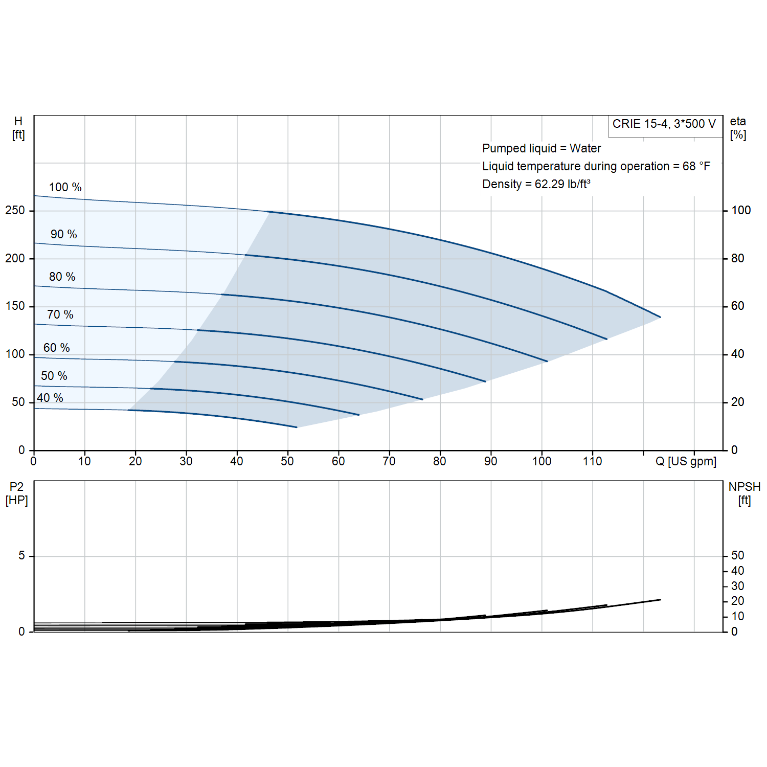 Grundfos CRIE 15-4 3600 rpm 7.5 HP three-phase performance curve