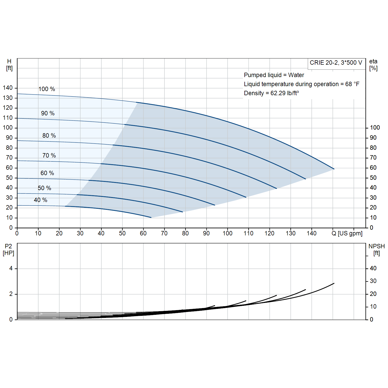 Grundfos CRIE 20-2 3600 rpm 5 HP three-phase performance curve