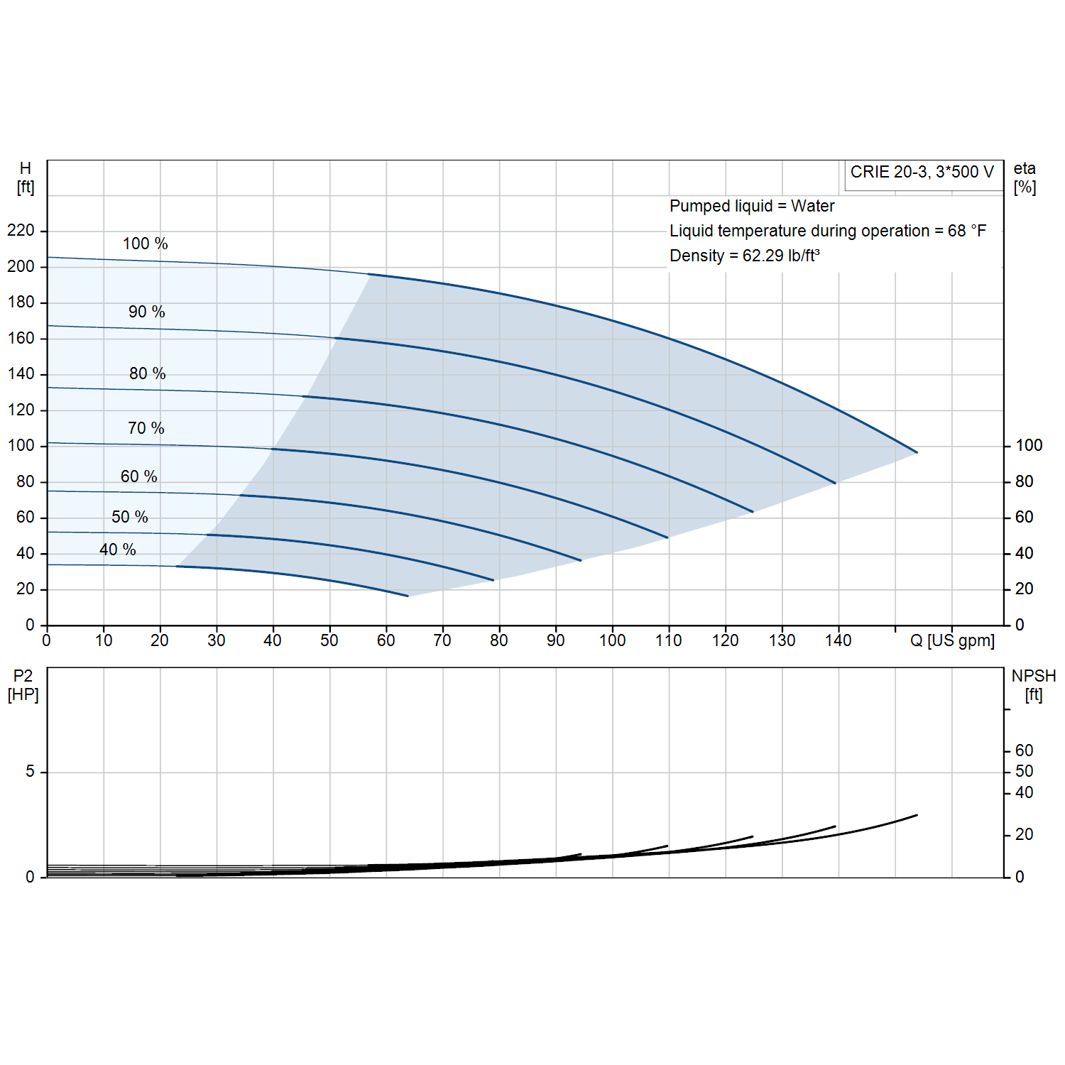 Grundfos CRIE 20-3 3600 rpm 7.5 HP three-phase performance curve