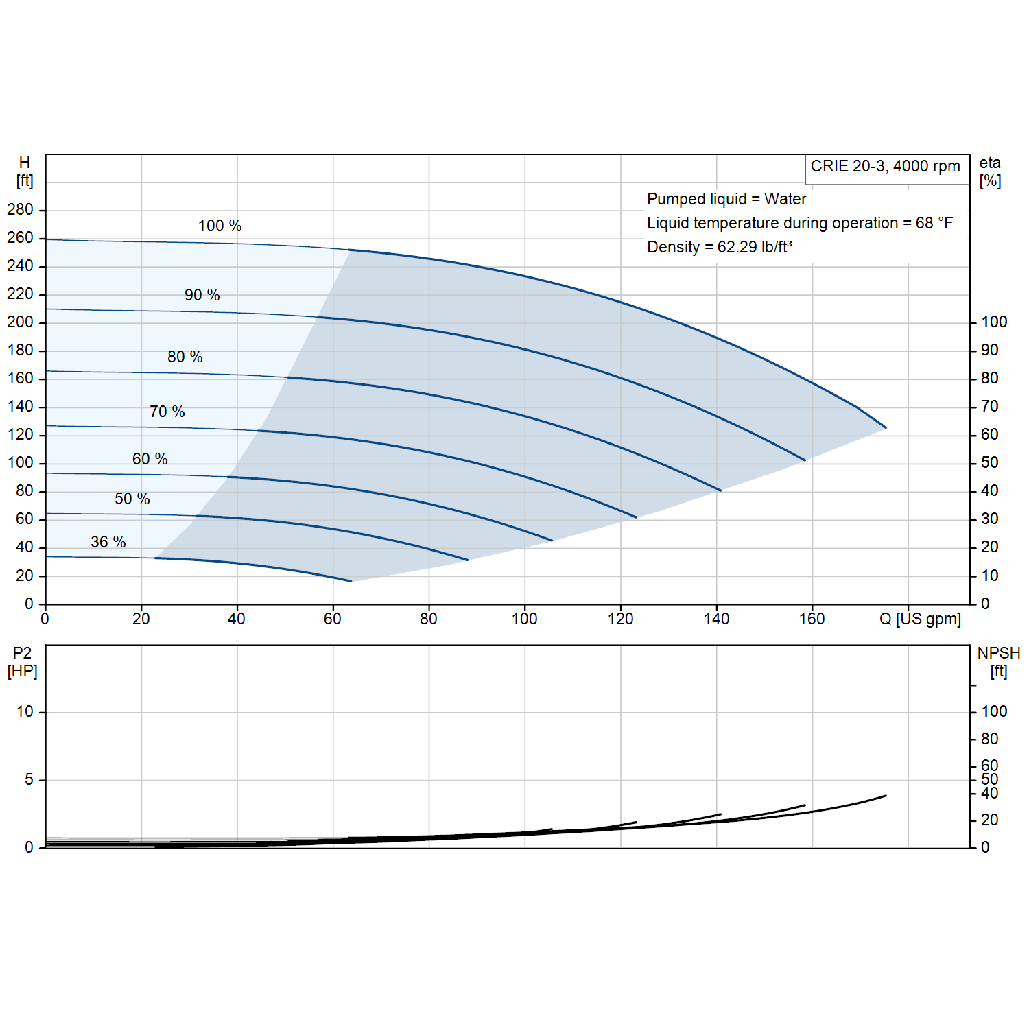 Grundfos CRIE 20-3 4000 rpm 10 HP three-phase performance curve