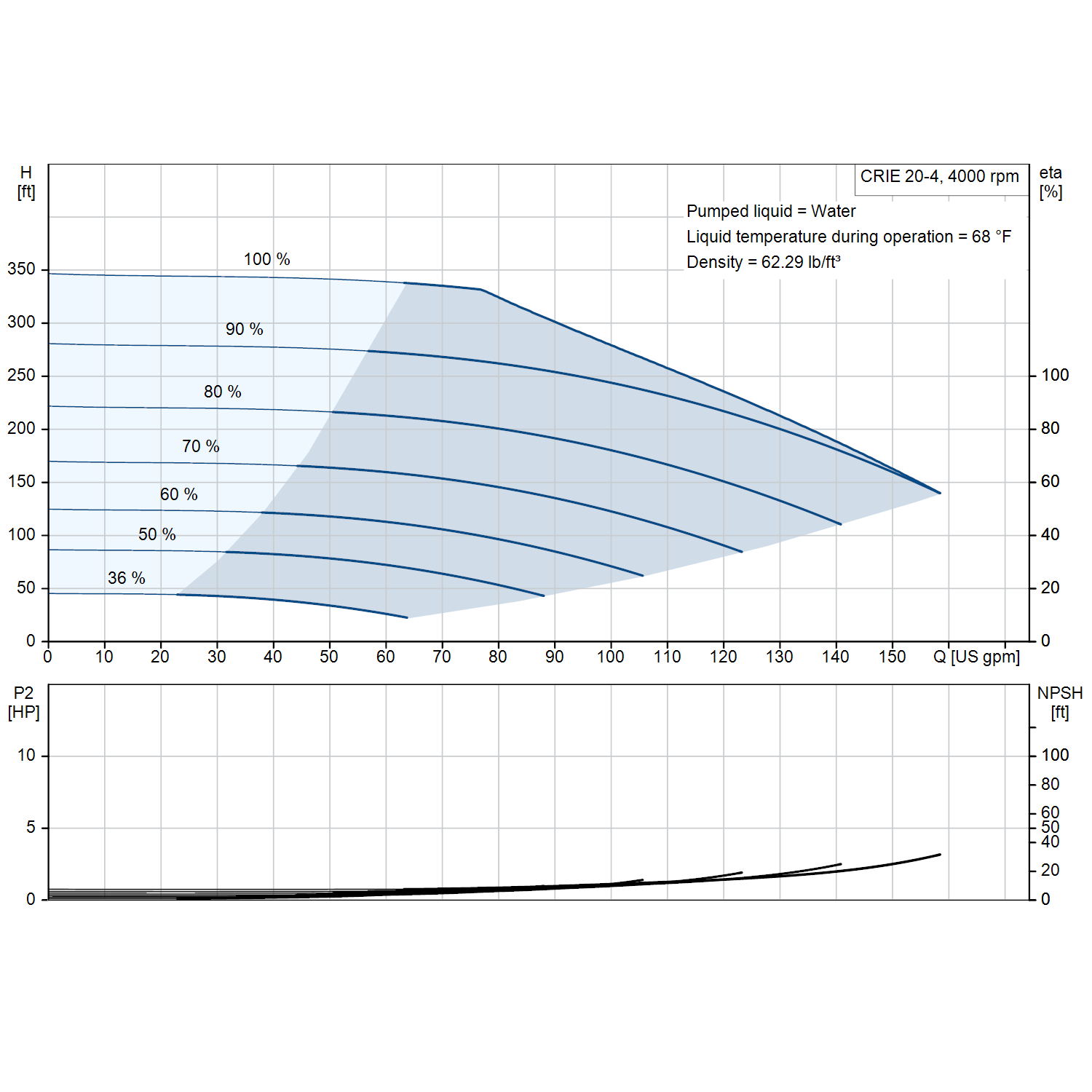 Grundfos CRIE 20-4 4000 rpm 10 HP three-phase performance curve