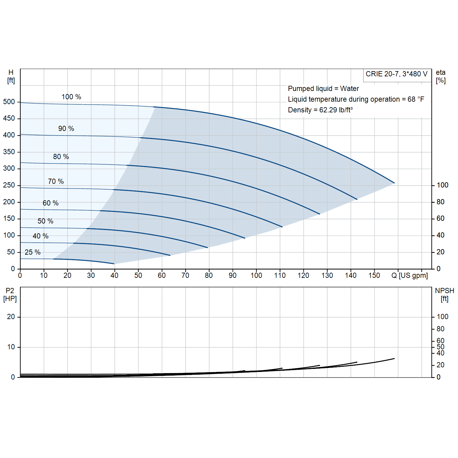 Grundfos CRIE 20-7 3600 rpm 20 HP three-phase performance curve