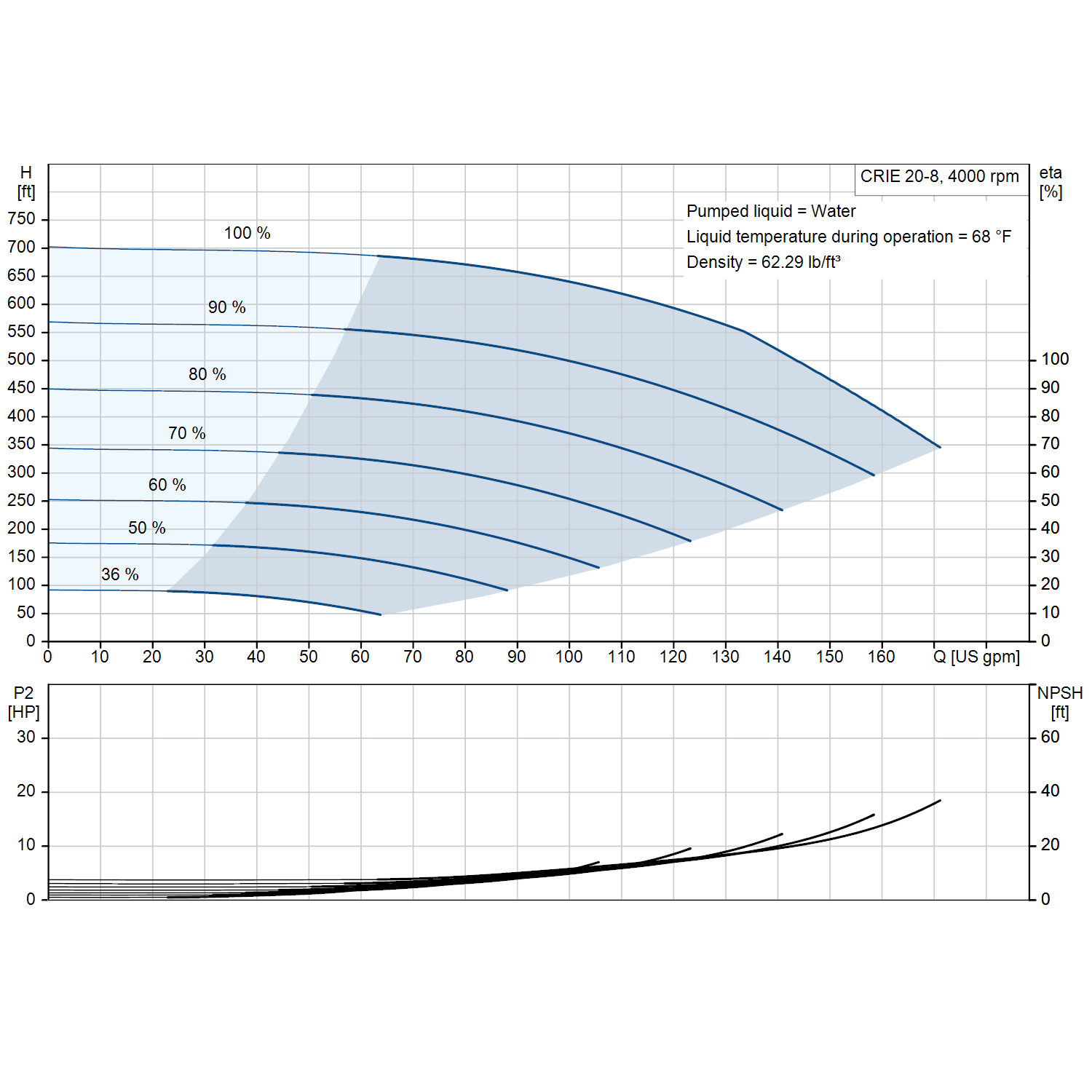 Grundfos CRIE 20-8 4000 rpm 25 HP three-phase performance curve