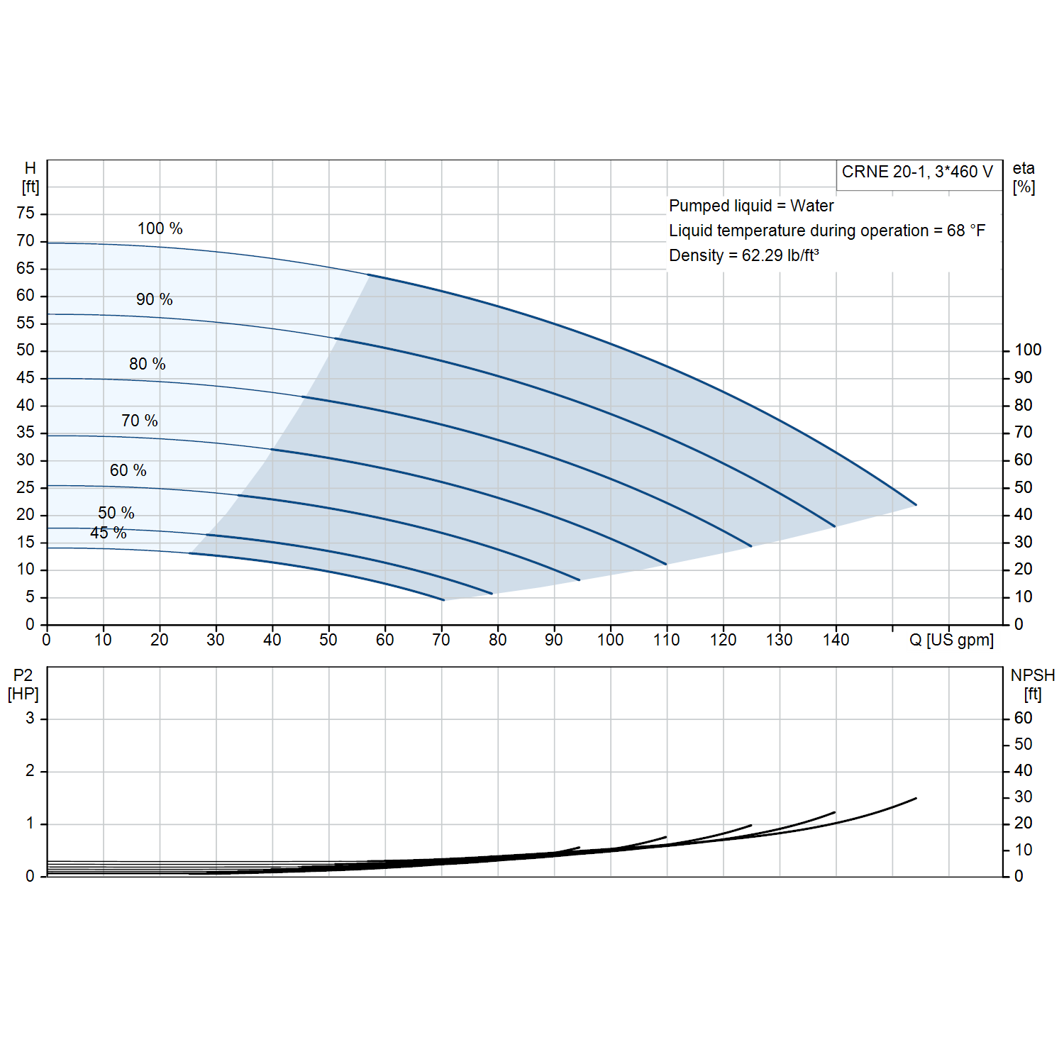 Grundfos CRNE 20-1 3600 rpm 3 HP three-phase performance curve