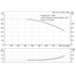 Grundfos CRN 125-2 performance curve, head in feet vs flow in US gpm, 60 Hz