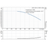 Grundfos CRN 125-5-2 performance curve, head in feet vs flow in US gpm, 60 Hz