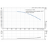 Grundfos CRN 125-9-3 performance curve, head in feet vs flow in US gpm, 60 Hz