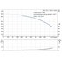 Grundfos CRN 155-1 performance curve, head in feet vs flow in US gpm, 60 Hz
