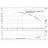 Grundfos CRN 20-3 60 Hz performance curve