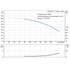 Grundfos CRN 32-2-1 performance curve, head in feet vs flow in US gpm, 60 Hz