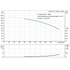 Grundfos CRN 32-2 performance curve, head in feet vs flow in US gpm, 60 Hz