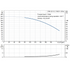 Grundfos CRN 32-3-2 performance curve, head in feet vs flow in US gpm, 60 Hz