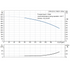 Grundfos CRN 32-6 performance curve, head in feet vs flow in US gpm, 60 Hz