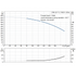 Grundfos CRN 32-7-2 performance curve, head in feet vs flow in US gpm, 60 Hz