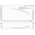 Grundfos CRN 32-7 performance curve, head in feet vs flow in US gpm, 60 Hz