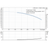 Grundfos CRN 45-5-1 performance curve, head in feet vs flow in US gpm, 60 Hz