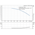 Grundfos CRN 64-2-2 performance curve, head in feet vs flow in US gpm, 60 Hz
