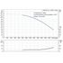 Grundfos CRN 95-2-2 performance curve, head in feet vs flow in US gpm, 60 Hz