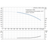 Grundfos CRN 95-3 performance curve, head in feet vs flow in US gpm, 60 Hz