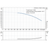 Grundfos CRN 95-4 performance curve, head in feet vs flow in US gpm, 60 Hz