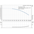 Grundfos CRN 95-5-2 performance curve, head in feet vs flow in US gpm, 60 Hz