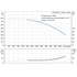 Grundfos CRN 95-6-3 performance curve, head in feet vs flow in US gpm, 60 Hz