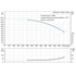 Grundfos CRN 95-8 performance curve, head in feet vs flow in US gpm, 60 Hz