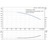 Grundfos CR 125-1 performance curve, head in feet vs flow in US gpm, 60 Hz