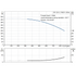 Grundfos CR 125-3 performance curve, head in feet vs flow in US gpm, 60 Hz