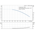 Grundfos CR 32-1-1 performance curve, head in feet vs flow in US gpm, 60 Hz