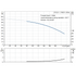 Grundfos CR 32-1 performance curve, head in feet vs flow in US gpm, 60 Hz