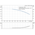 Grundfos CR 32-3 performance curve, head in feet vs flow in US gpm, 60 Hz