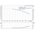 Grundfos CR 32-6 performance curve, head in feet vs flow in US gpm, 60 Hz