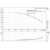 Grundfos CR 45-2-2 performance curve, head in feet vs flow in US gpm, 60 Hz