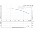 Grundfos CR 45-5-1 performance curve, head in feet vs flow in US gpm, 60 Hz