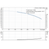 Grundfos CR 45-5 performance curve, head in feet vs flow in US gpm, 60 Hz