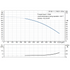 Grundfos CR 95-1-1 performance curve, head in feet vs flow in US gpm, 60 Hz