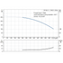 Grundfos CR 95-2-1 performance curve, head in feet vs flow in US gpm, 60 Hz